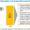 Surgical Microscopes Market