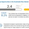 Breathable Films Market