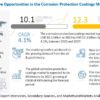 Corrosion Protection Coating Market