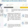 Single use Bioreactors Market