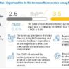 Immunofluorescence Assay Market