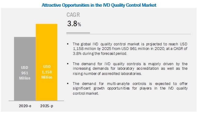 In Vitro Diagnostics Quality Control Market