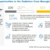 Radiation Dose Management Market