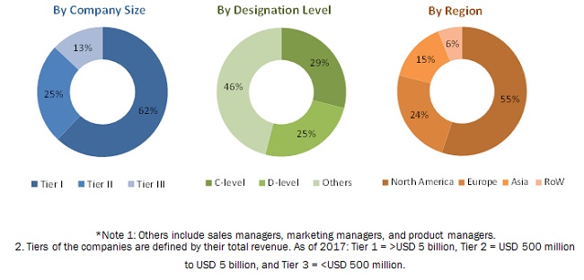 Sinus Dilation Devices Market