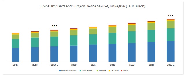 Spinal Surgery Devices Market