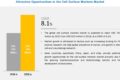 Cell Surface Markers Market