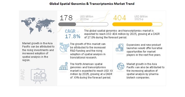 Spatial Genomics and Transcriptomics Market