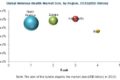 Wireless Health Market