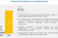 Blockchain Market