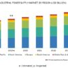 Industrial Power Supply Market