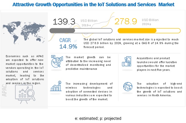 IoT Solutions and Services Market worth $278.9 billion by 2024 ...