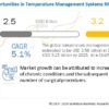 Temperature Management Market
