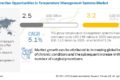 Temperature Management Market