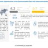 Communication Test and Measurement Market