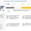 PCR Technology Market