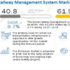 Railway Management System Market