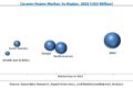 Ceramic Foams Market