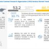 Contract Research Organization (CROs) Services Market