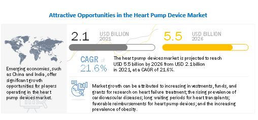 Heart Pump Device Market | MarketsandMarkets Blog Heart Pump Device Market | MarketsandMarkets Blog