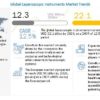 Laparoscopic Instruments Market