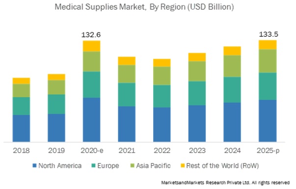Medical Supplies Market