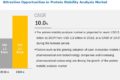 Protein Stability Analysis Market