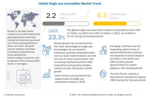 Single-use Assemblies Market