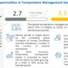 Temperature Management Market