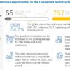 Connected Motorcycle Market