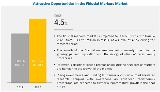 Fiducial Markers Market