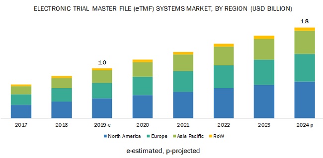 Electronic Trial Master File (eTMF) Systems Market