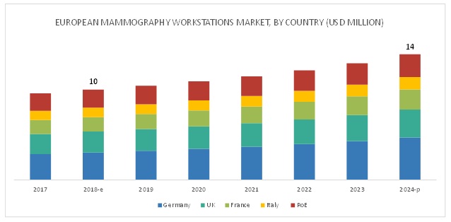 European Mammography Workstations Market