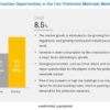 Fire Protection Materials Market