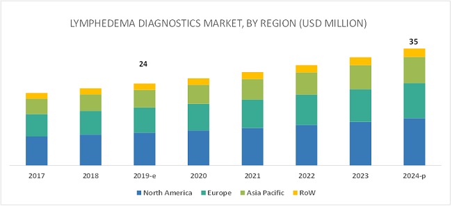 Lymphedema Diagnostics Market