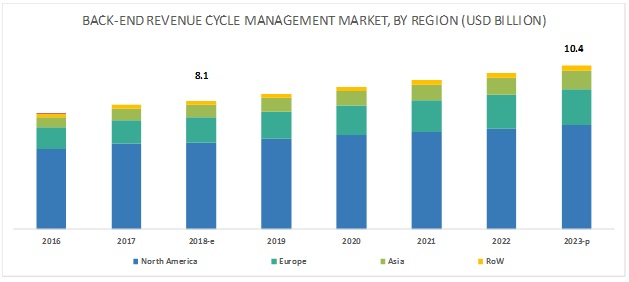 Back-end Revenue Cycle Management Market