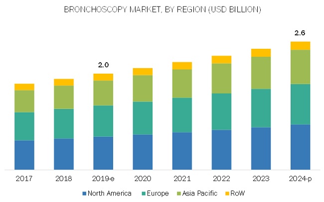 Bronchoscopy Market