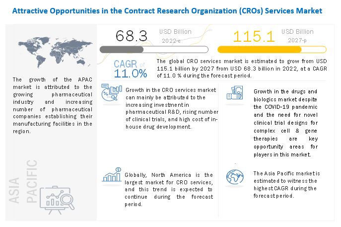 Contract Research Organization (CROs) Services Market