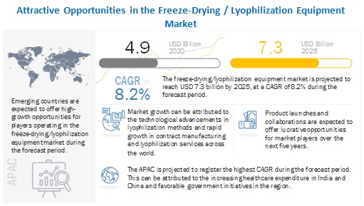 Freeze-Drying/ Lyophilization Market