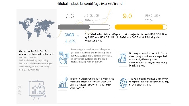 Industrial Centrifuge Market