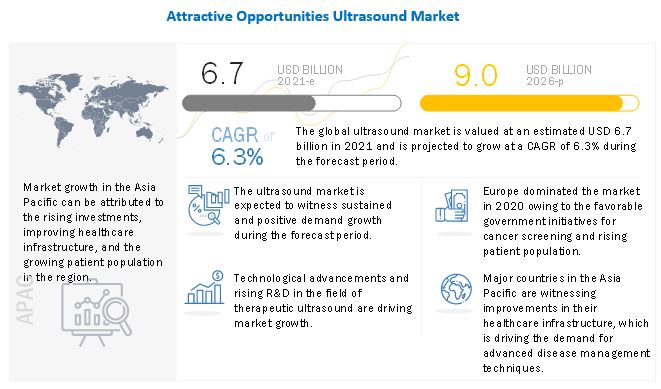 Ultrasound Market worth $9.0 billion by 2026 – Exclusive Report by MarketsandMarkets™