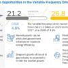 Variable Frequency Drive Market