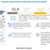 Automotive Suspension Market