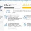Automotive Engineering Services Market