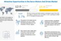 Servo Motors and Drives Market