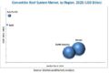 Convertible Roof System Market