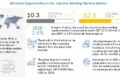 Injection Molding Machine Market, Injection Molding Machine