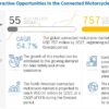 Connected Motorcycle Market