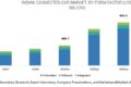 India Connected Car Market