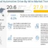Drive by Wire Market