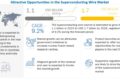 Superconducting Wire Market